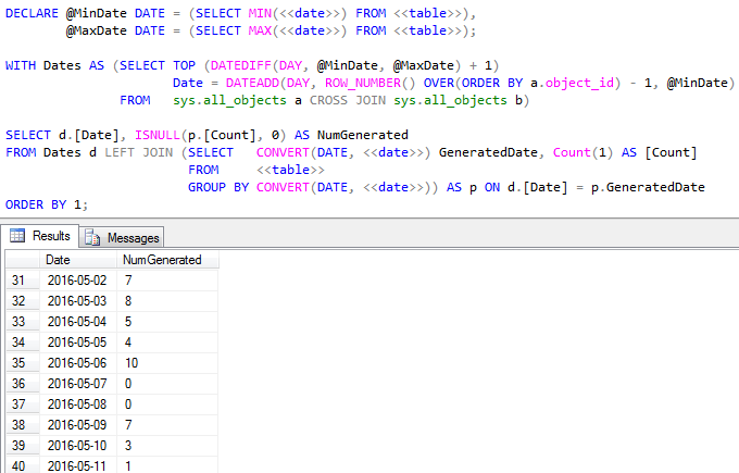 Handy SQL: Counts Across a Date Range